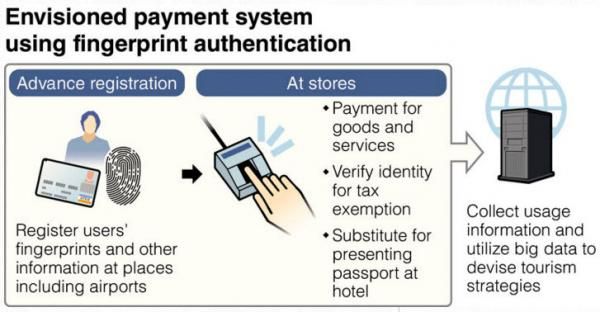 La guerra al contante si intensifica: il Giappone inizia a testare le impronte digitali come valuta